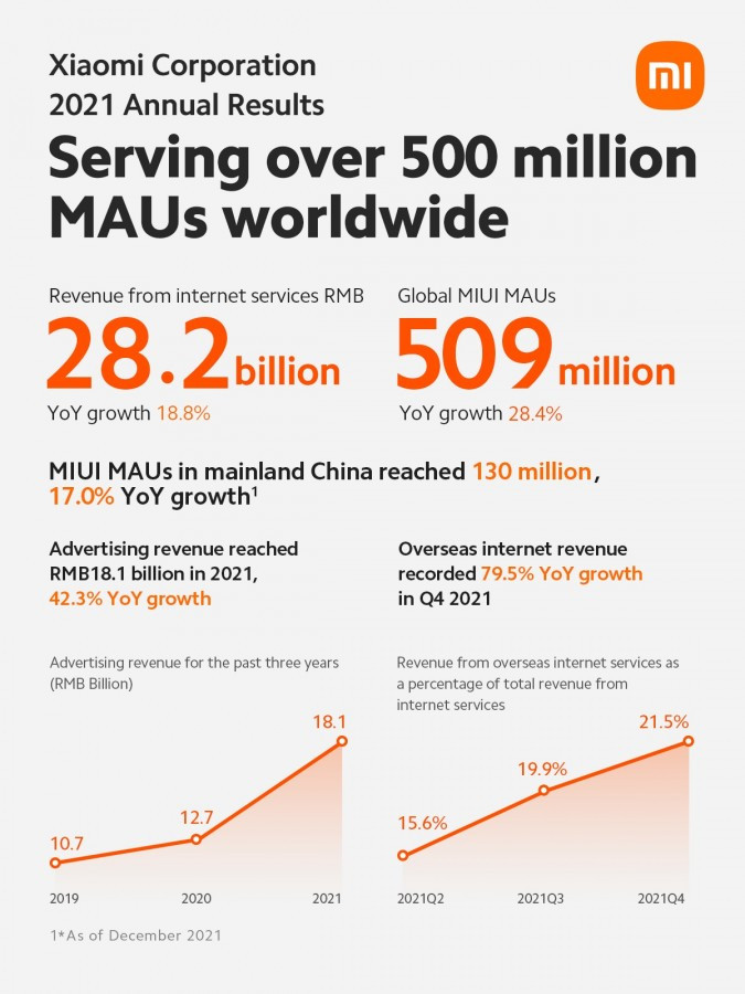 Xiaomi pénzügyi riport 2021