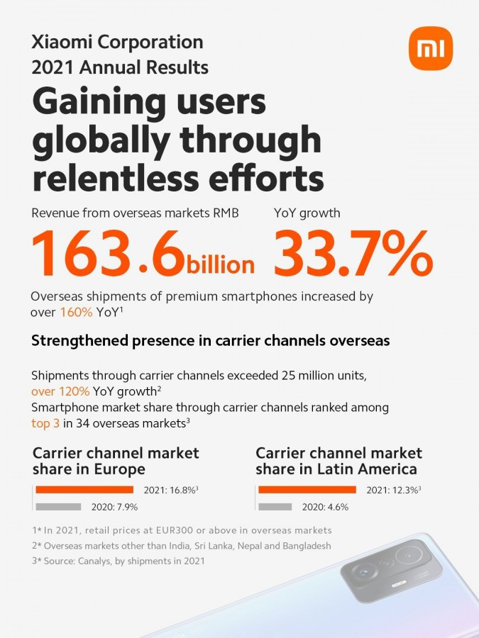 Xiaomi pénzügyi riport 2021