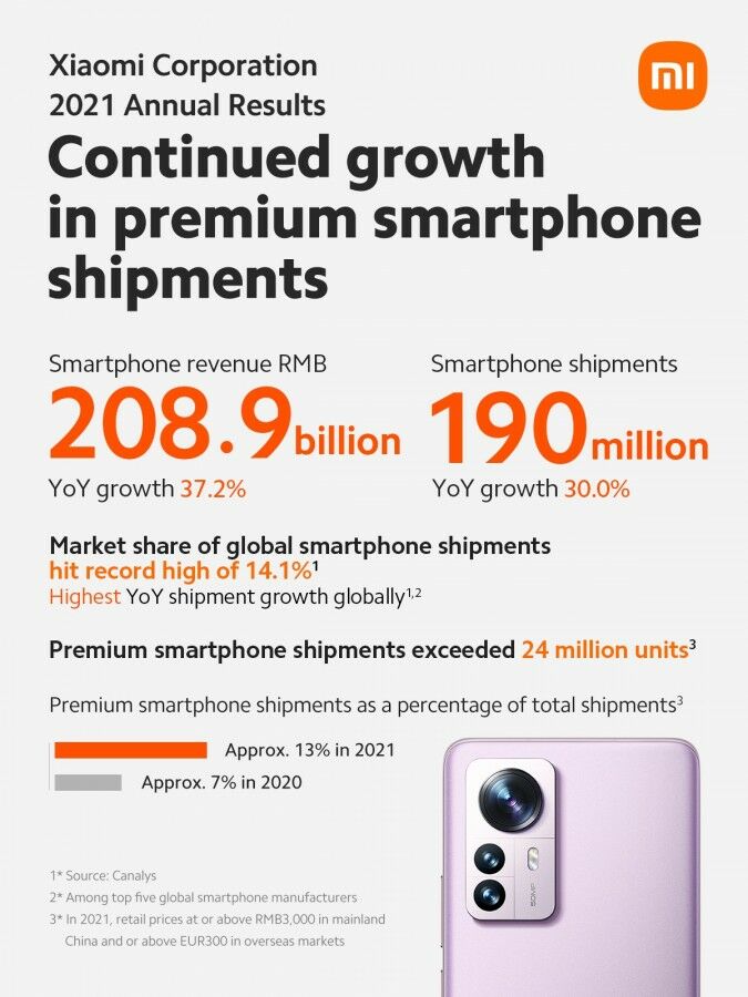 Xiaomi pénzügyi riport 2021